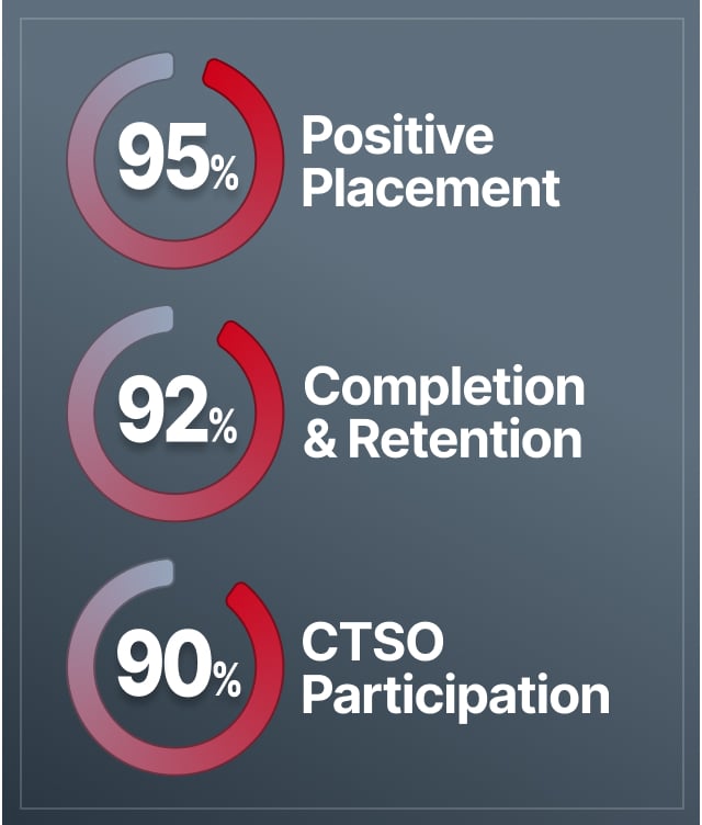 Extraordiary Educational Outcomes 95% Positive Placement; 92% Completion & Retention; 90% CTSO Participation